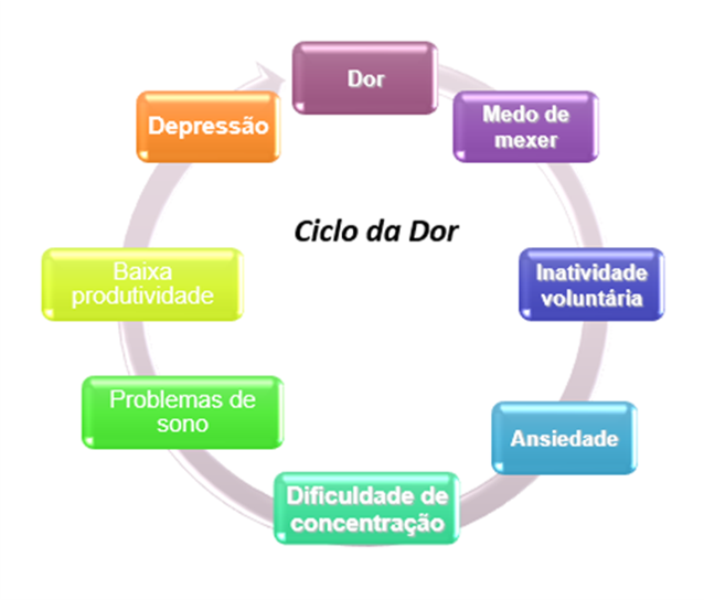 Ciclo da Dor — dor, medo de mexer, inatividade voluntária, ansiedade, dificuldade de concentração, problemas de sono, baixa produtividade, depressão