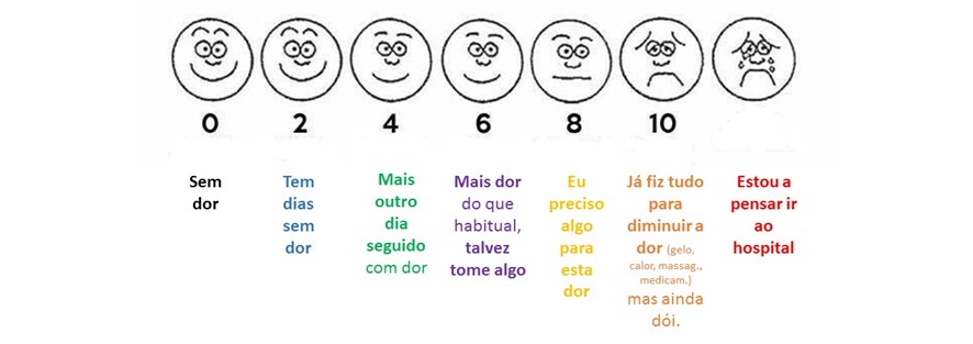 Escala da dor crónica de 0 a 10, com a descrição de cada nível